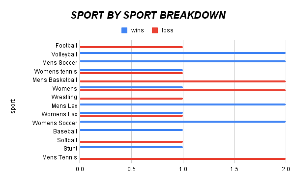 Gators vs. Catamounts: A Head to Head Comparison in Varsity Sports