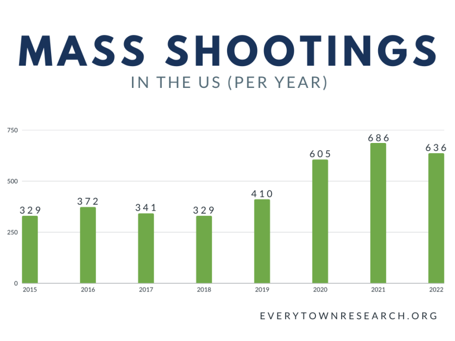 Mass shootings in the US have been on rise.