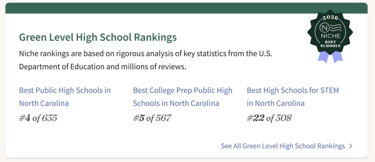 Recognized for it's prestige and academic performance, Green Level ranked #4 of all public schools in NC. 