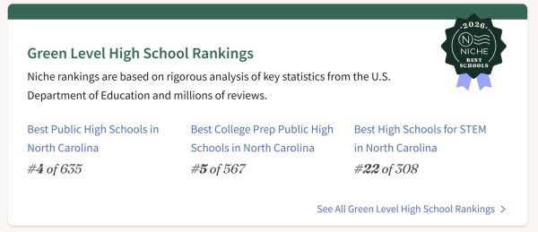 Recognized for it's prestige and academic performance, Green Level ranked #4 of all public schools in NC. 